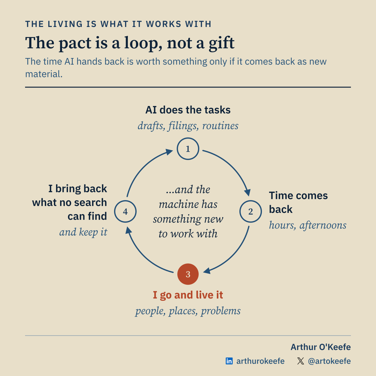 A loop diagram titled The pact is a loop, not a gift. Four circles joined by arrows: AI does the tasks (drafts, filings, routines); time comes back (hours, afternoons); I go and live it (people, places, problems); I bring back what no search can find (and keep it). In the middle: and the machine has something new to work with.