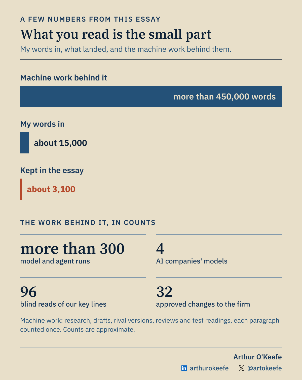 A chart titled What you read is the small part. Three bars on one scale: more than 450,000 words of machine work behind the essay fill the width; about 15,000 words the author put in make a short bar; about 3,100 words kept in the essay make a thin red line. Below, four counts of the work behind it: more than 300 model and agent runs, models from 4 AI companies, 96 blind reads of key lines, and 32 approved changes to the firm.