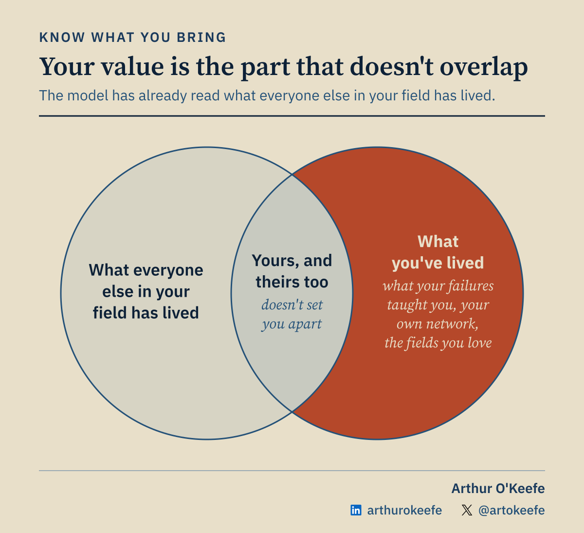 A two-circle Venn diagram titled Your value is the part that doesn't overlap, subtitled The model has already read what everyone else in your field has lived. Left circle, pale: what everyone else in your field has lived. Overlap: yours, and theirs too; doesn't set you apart. Right crescent, filled red: what you've lived, what your failures taught you, your own network, the fields you love.