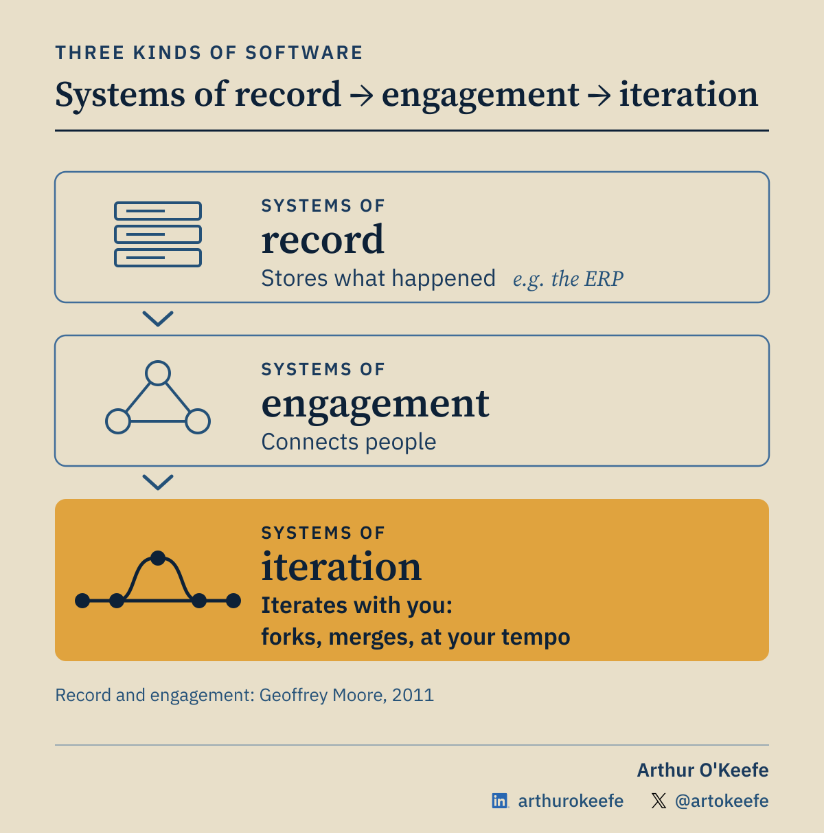 Three panels. Systems of record store what happened, such as the ERP. Systems of engagement connect people. Systems of iteration, highlighted, iterate with you: forks, merges, at your tempo. Record and engagement: Geoffrey Moore, 2011.