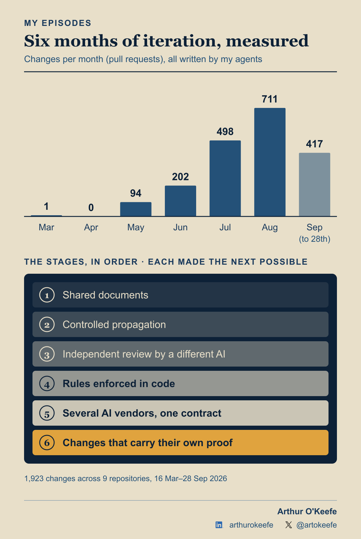 Bar chart of changes per month by the author's AI agents, March to September 2026: 1, 0, 94, 202, 498, 711, and 417 to 28 September as of 12:20 UTC. Below, six stages light up in order, from shared documents to changes that carry their own proof.