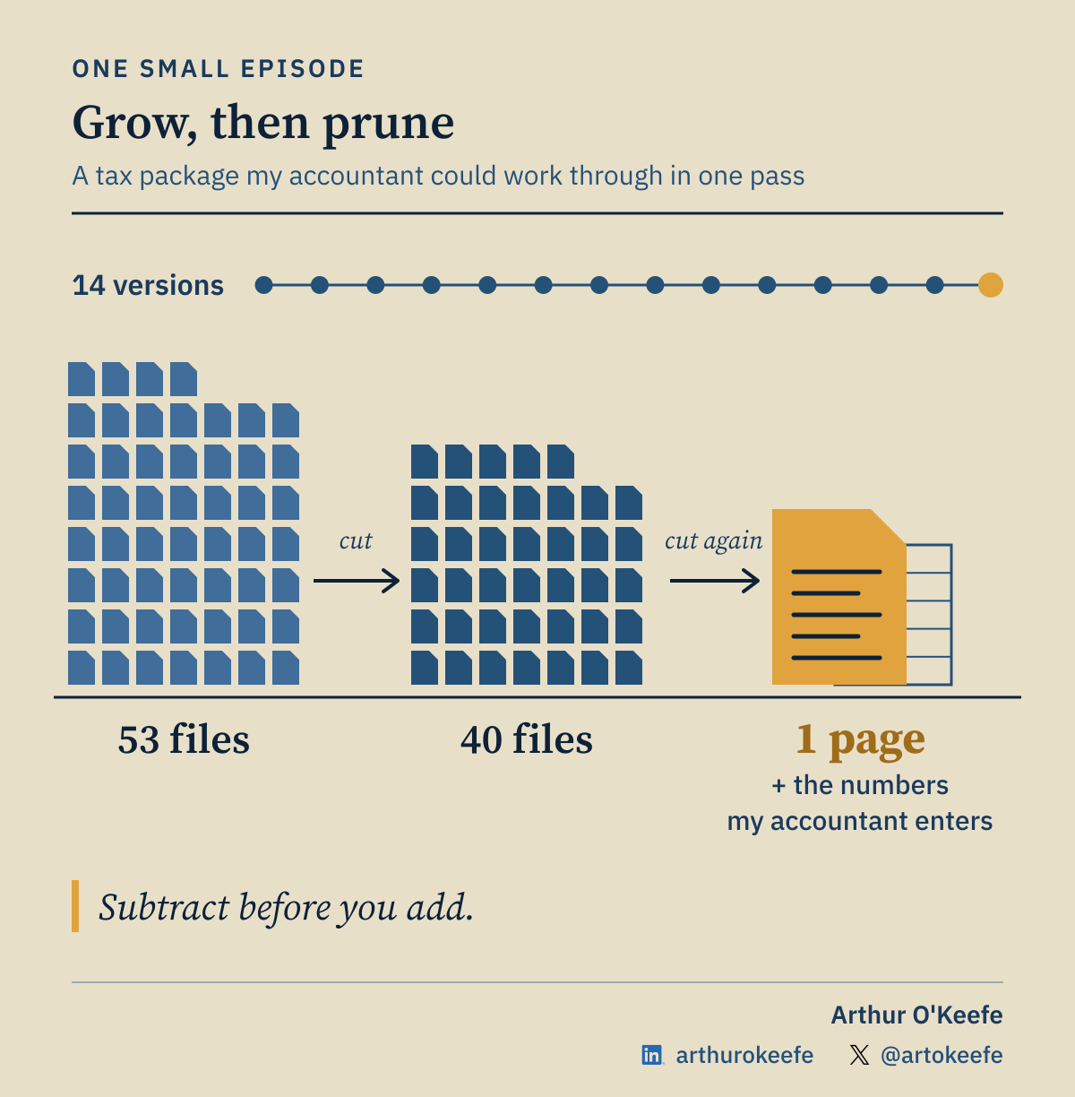Grow, then prune. A tax package went through 14 versions. It grew to 53 files, was cut to 40, then cut again to one page plus the numbers the accountant enters.