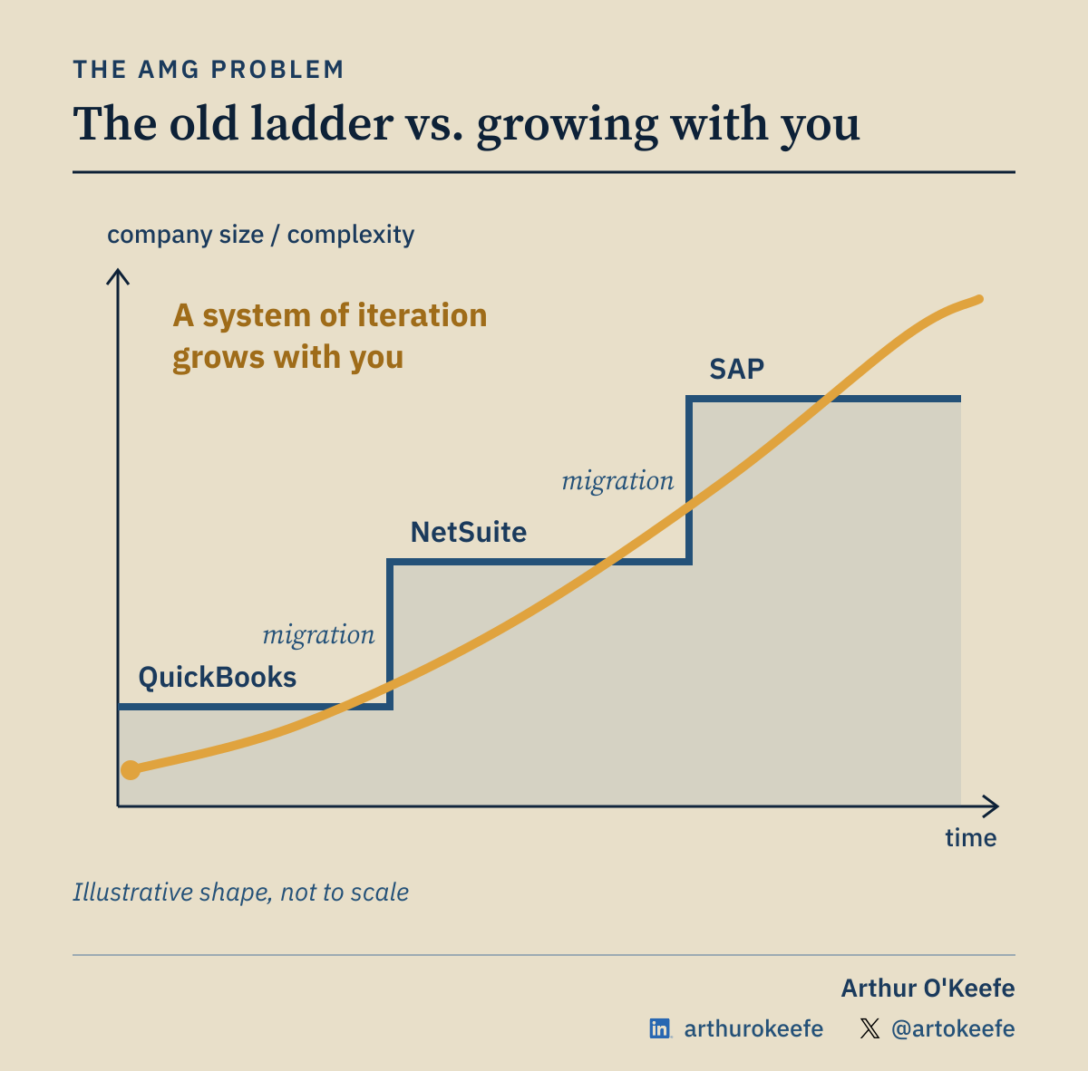 Illustrative chart, no data. QuickBooks, NetSuite and SAP sit as flat tiers with steep migration jumps between them. One smooth amber curve rises through all three, labelled 'A system of iteration grows with you'.